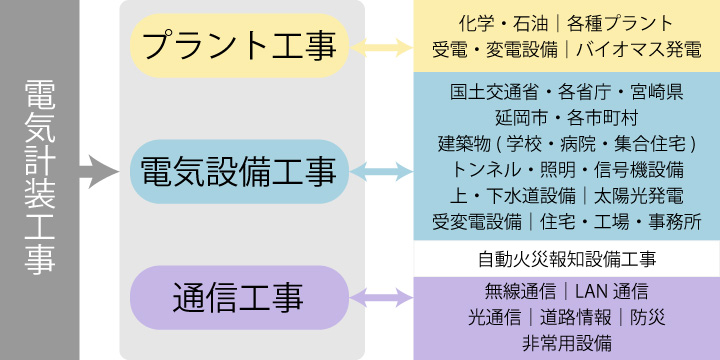 電気計装工事事業 組織図