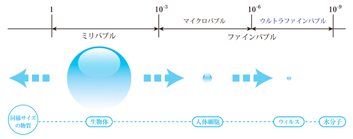 ファインアクアが生み出すファインバブルとは？