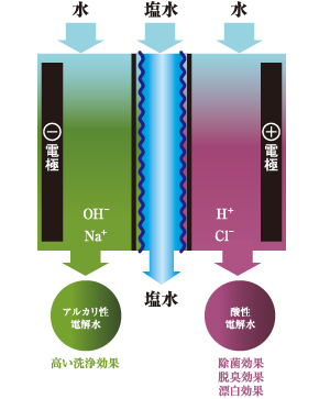 守る水の優れた特徴